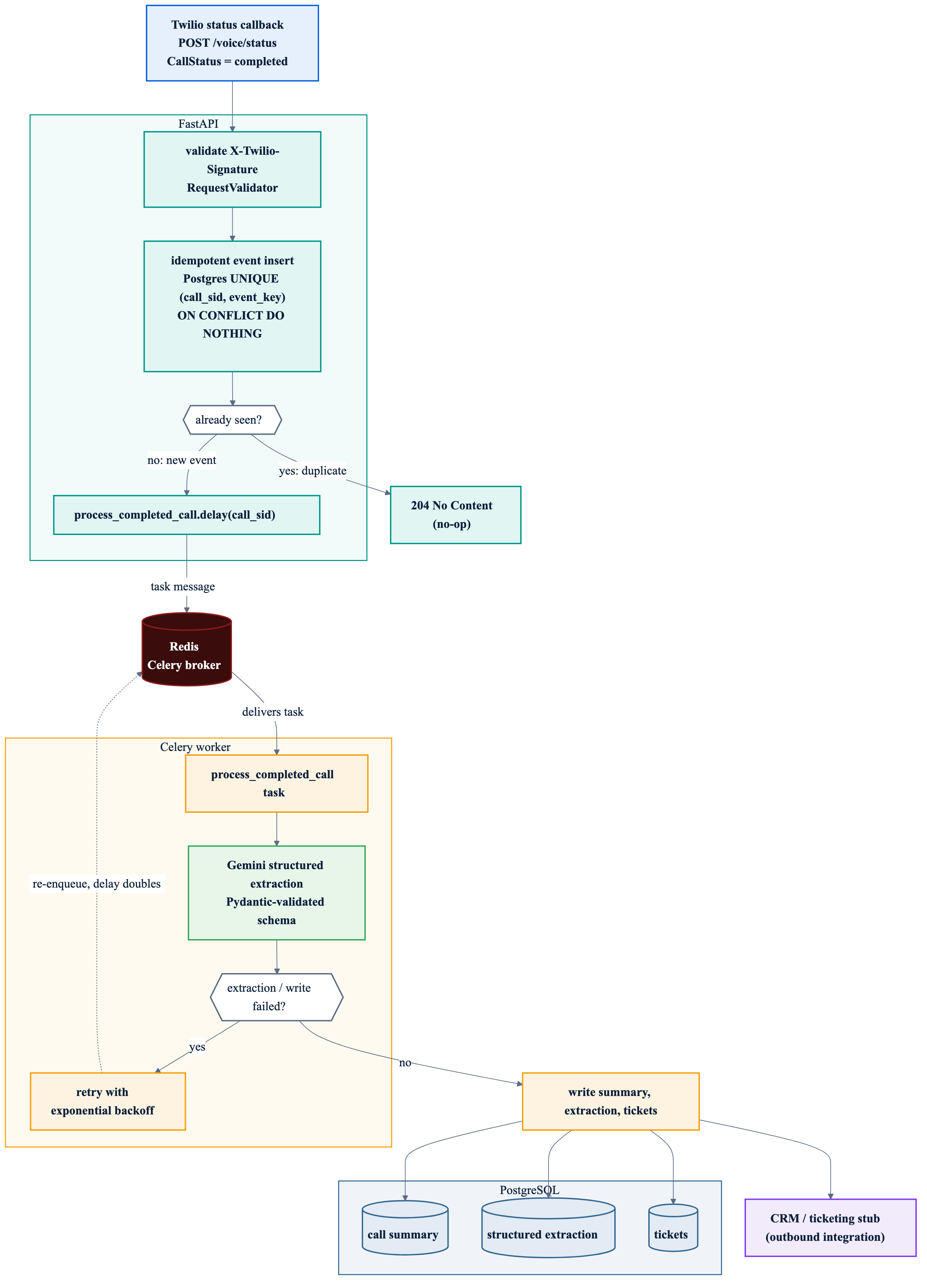 Async post-call workflow