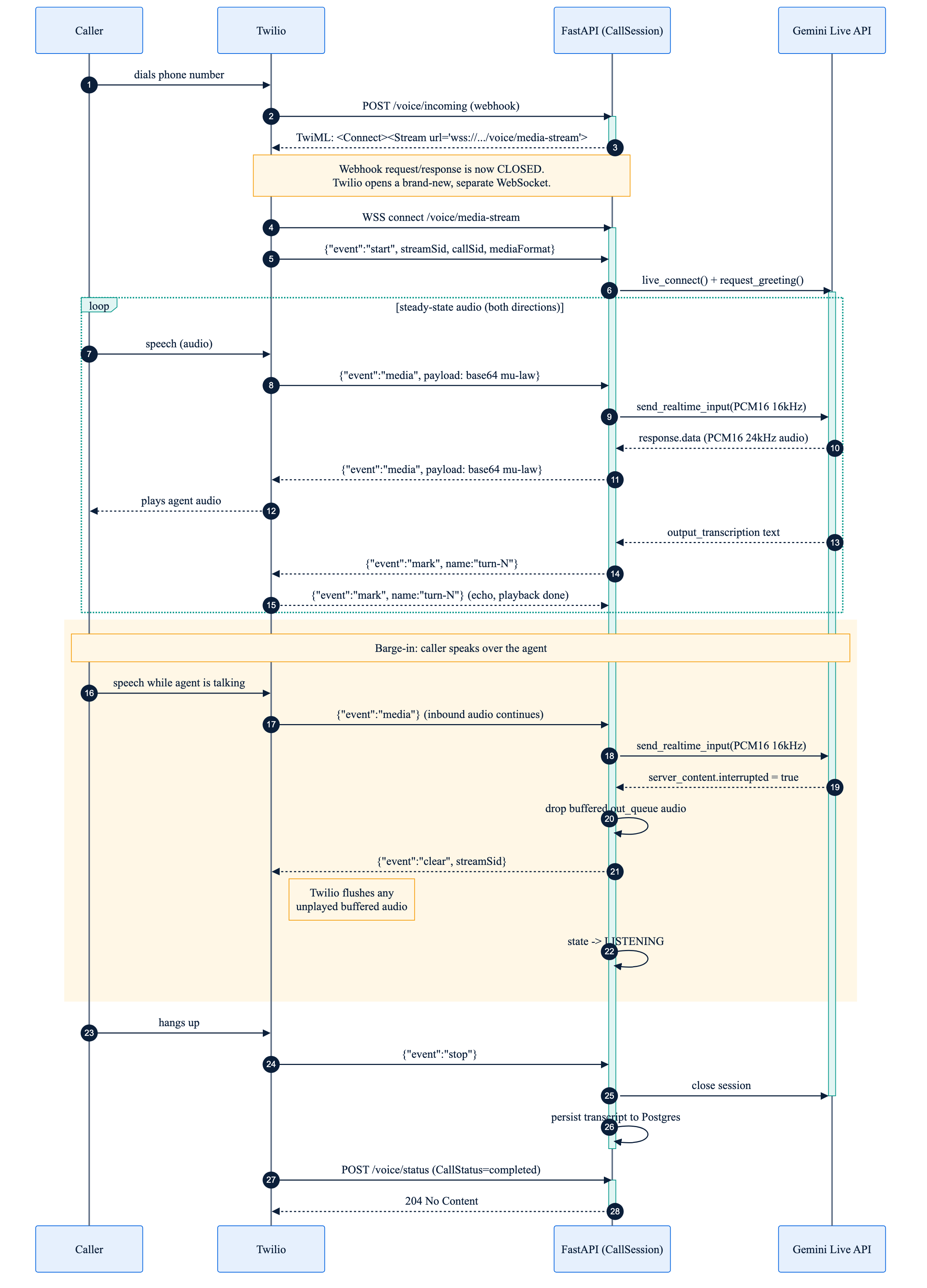 Call sequence