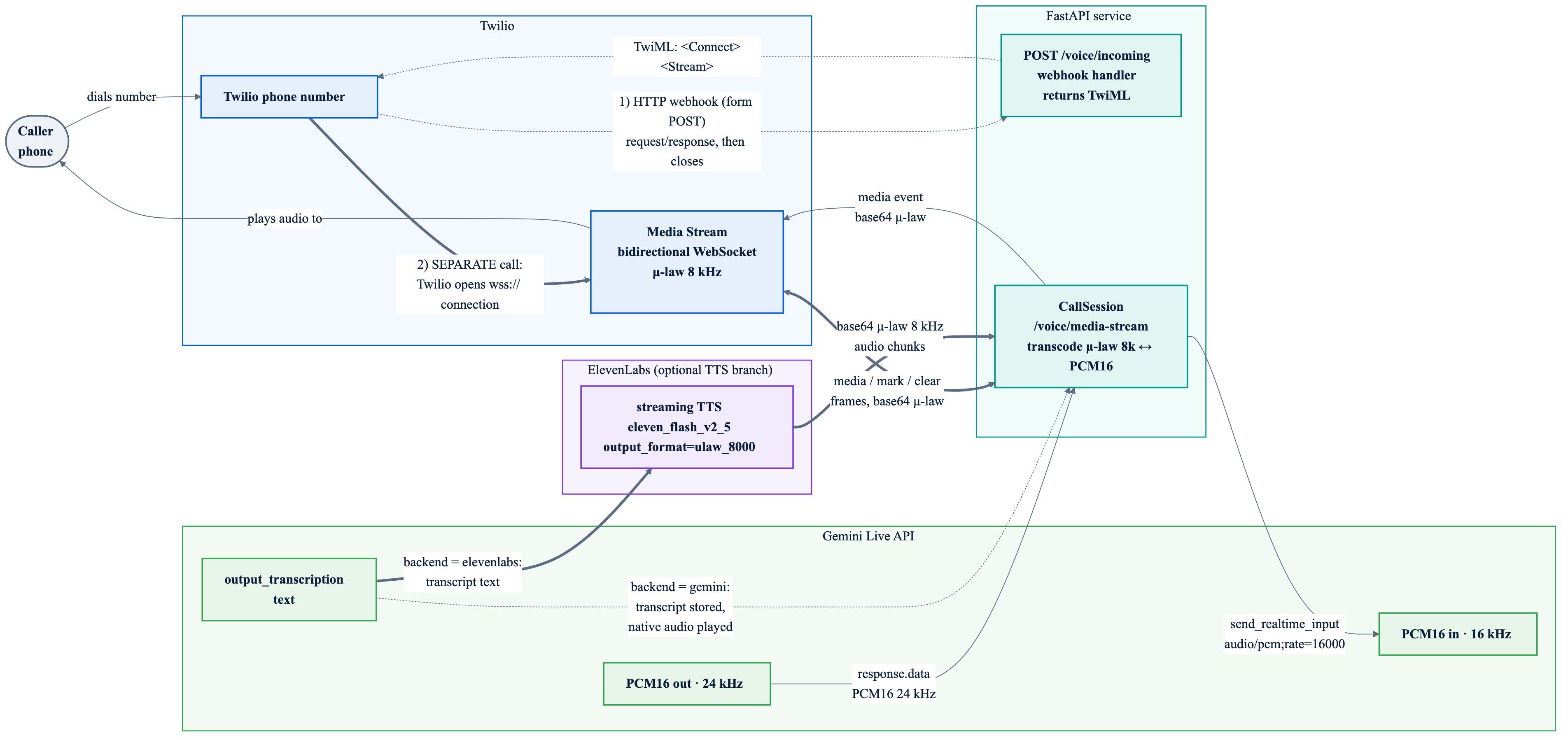 Real-time voice AI architecture